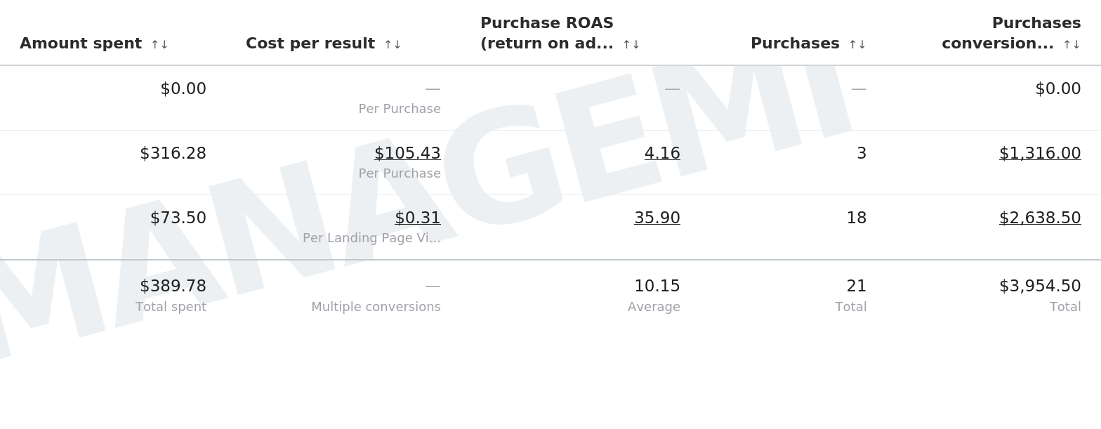 Client results