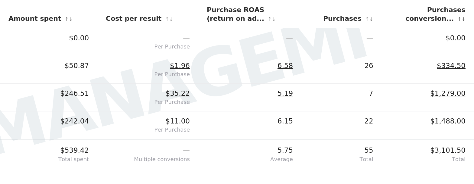 Client results