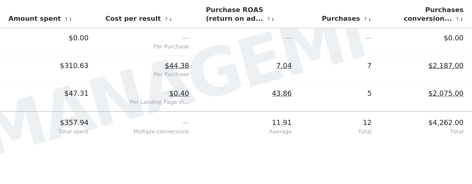 Client results