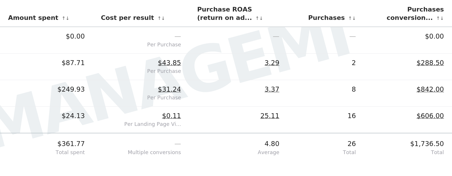 Client results