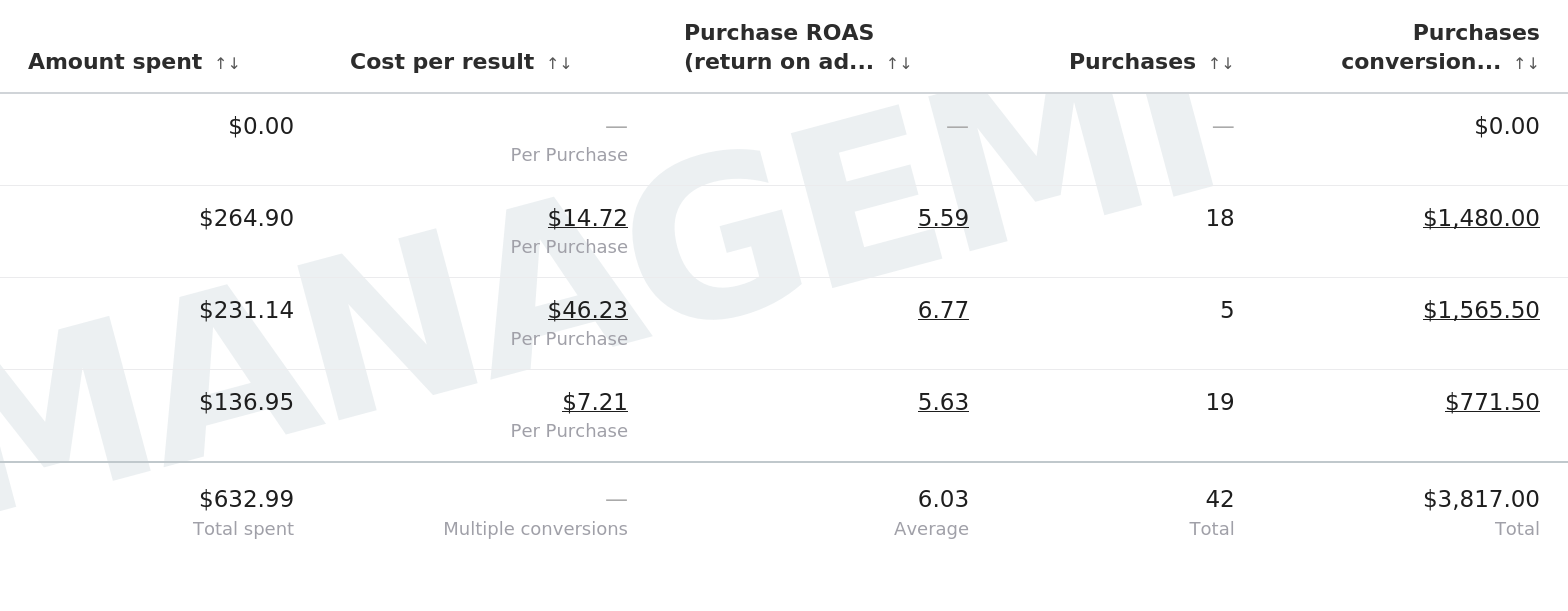 Client results